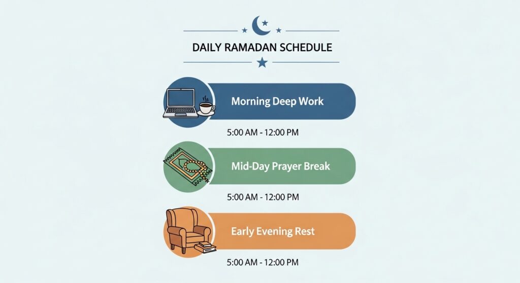 رمضان 2026 کے دوران 9 سے 5 تک کام کرنے والے مسلمانوں کے لیے پیداواری شیڈول۔