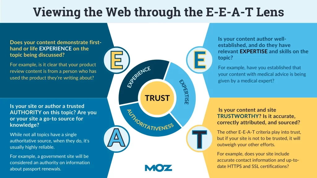 E-E-A-T Principles