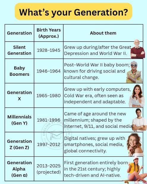 Whats your generation