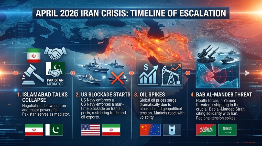 Timeline of US-Iran Hormuz blockade and Bab al-Mandeb escalation risks, April 2026