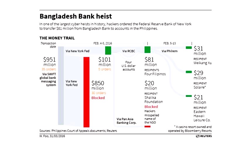 Bangladesh Bank: The $81 Million Heist (2016)
