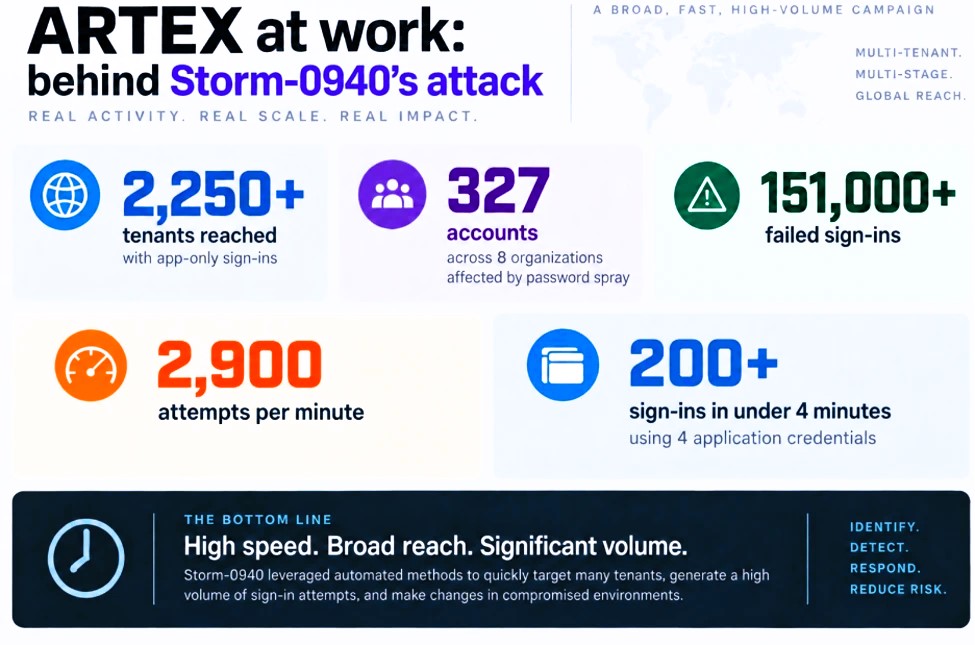 Figure 1. Scale and speed of a subset of Storm-0940’s automated ARTEX campaign on downstream tenants, including tenant reach and rapid sign-ins.